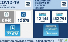 Коронавирус в Украине: статистика на 20 апреля Коронавирус в Украине: статистика на 20 апреля