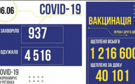 Коронавирус в Украине: статистика на 6 июня
