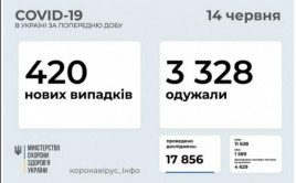 Коронавирус в Украине: статистика на 14 июня