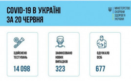 Коронавирус в Украине: статистика на 21 июня Коронавирус в Украине: статистика на 21 июня