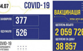 Коронавирус в Украине: статистика на 4 июля Коронавирус в Украине: статистика на 4 июля