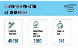 Коронавирус в Украине: статистика на 19 сентября Коронавирус в Украине: статистика на 19 сентября
