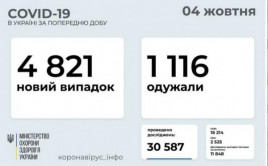 Коронавирус в Украине: статистика на 4 октября Коронавирус в Украине: статистика на 4 октября