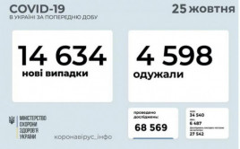 Коронавирус в Украине: статистика на 25 октября Коронавирус в Украине: статистика на 25 октября