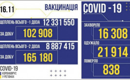 Коронавирус в Украине: статистика на 16 ноября Коронавирус в Украине: статистика на 16 ноября