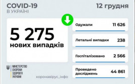 Коронавирус в Украине: статистика на 12 декабря Коронавирус в Украине: статистика на 12 декабря