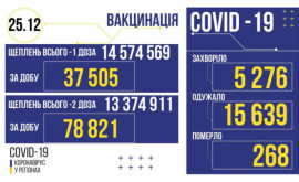 За минувшие сутки коронавирус в Украине выявили у 5 276 человек