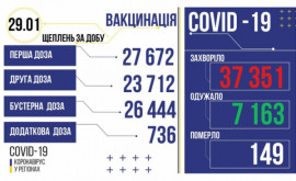 Абсолютный рекорд: за минувшие сутки в Украине COVID-19 выявили у 37 351 человека Абсолютный рекорд: за минувшие сутки в Украине COVID-19 выявили у 37 351 человека
