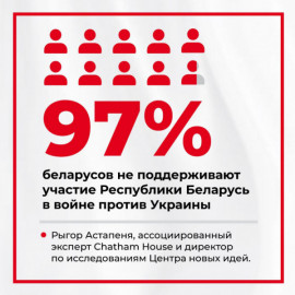 97% білорусів не підтримують участь РБ у наступі проти України