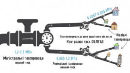 Сюрпризы газовых платежек