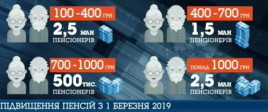 Кому в Украине трижды пересчитали пенсии