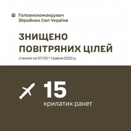 Сьогодні вночі окупанти спрямували по Україні 18 крилатих ракет, 15 з них збиті