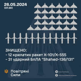 Протягом ночі росіяни атакували Україну крилатими ракетами та ударними БпЛА Протягом ночі росіяни атакували Україну крилатими ракетами та ударними БпЛА