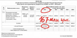 На потреби КАТП в 2019р. планується направити з міського бюджету 167 млн.грн. На потреби КАТП в 2019р. планується направити з міського бюджету 167 млн.грн.