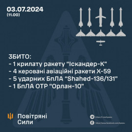 Уранці Сили ППО зранку збили 5 ракет і 6 дронів, якими росіяни атакували Україну. Основний напрямок удару — Дніпропетровщина Уранці Сили ППО зранку збили 5 ракет і 6 дронів, якими росіяни атакували Україну. Основний напрямок удару — Дніпропетровщина