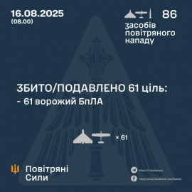 Нічна атака: сили ППО збили понад 60 ворожих дронів Нічна атака: сили ППО збили понад 60 ворожих дронів